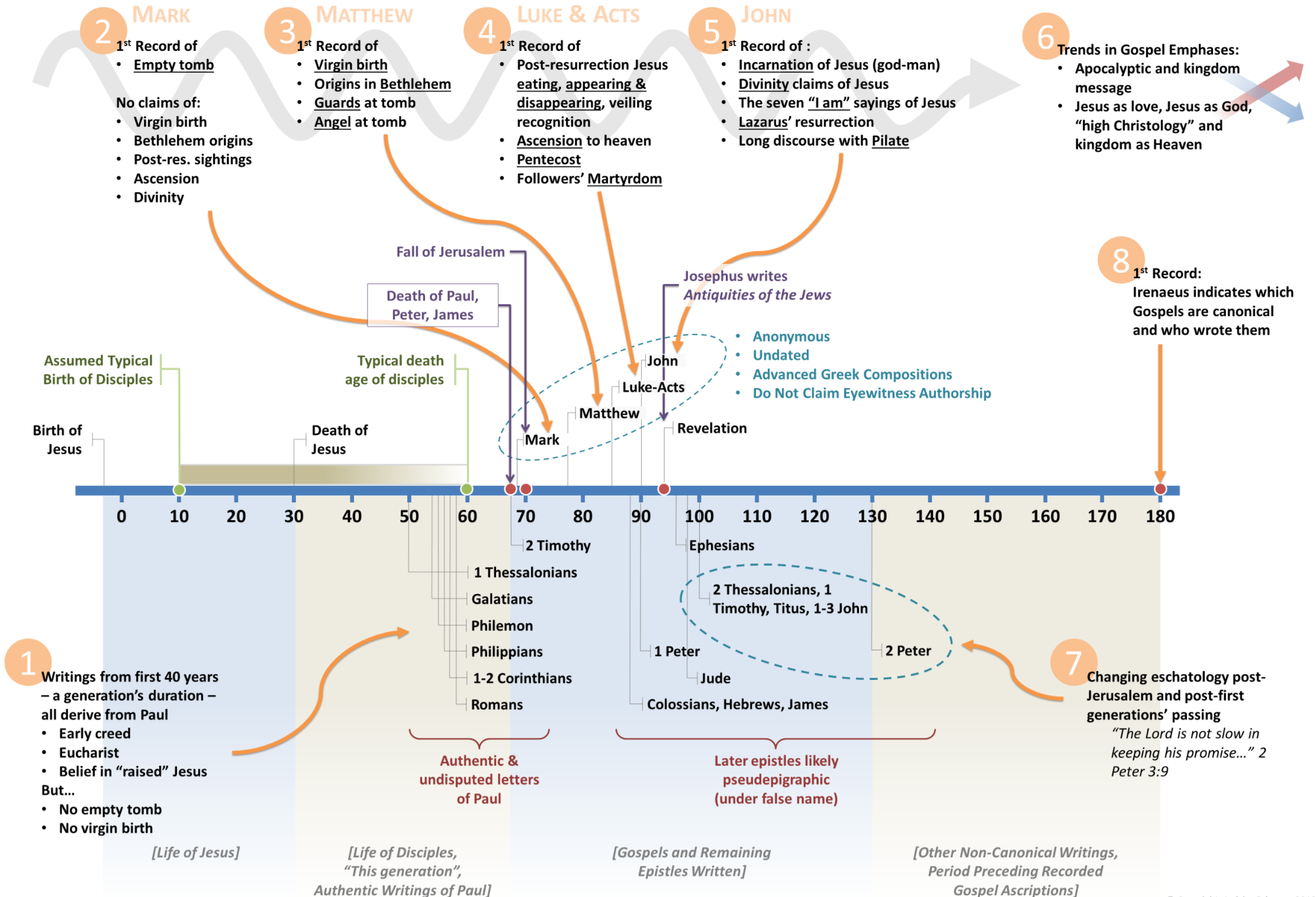 new-testament-formation-timeline-lds-church-is-true-blog